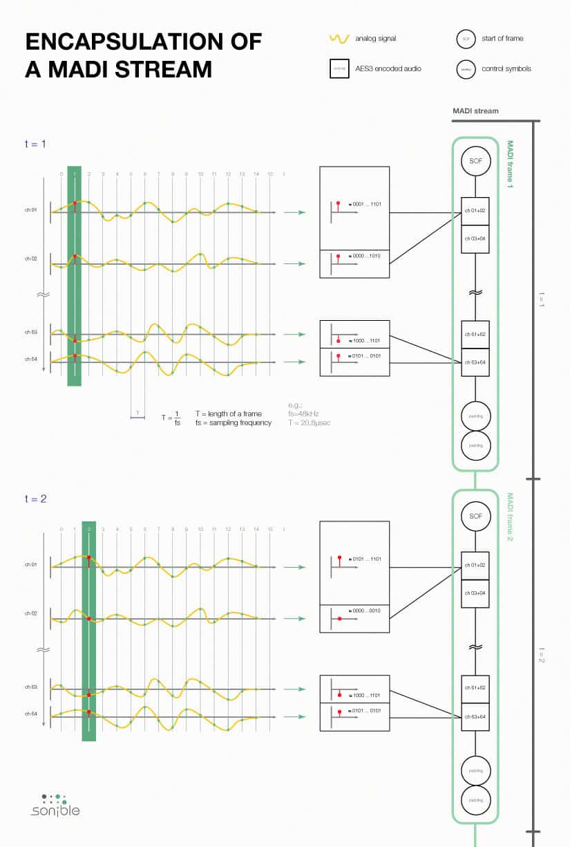 infografik encapsulation of madi stream