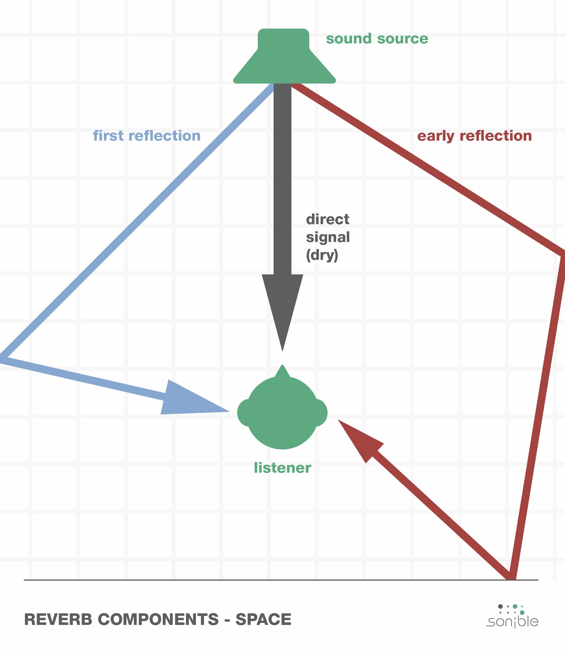 reverberation early and late reflection