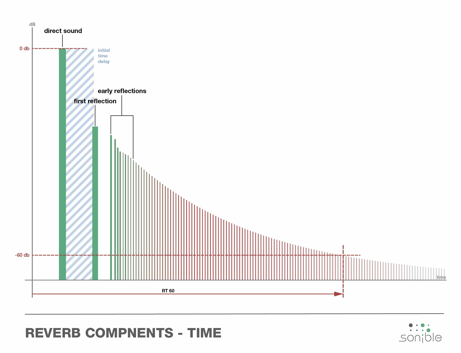 reverb components in time / Nachhall auf Zeitachse