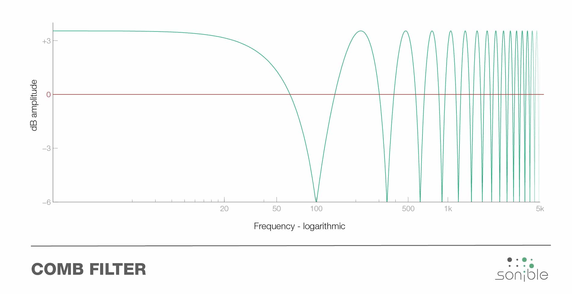 Kammfilter Darstellung - comb filter effect