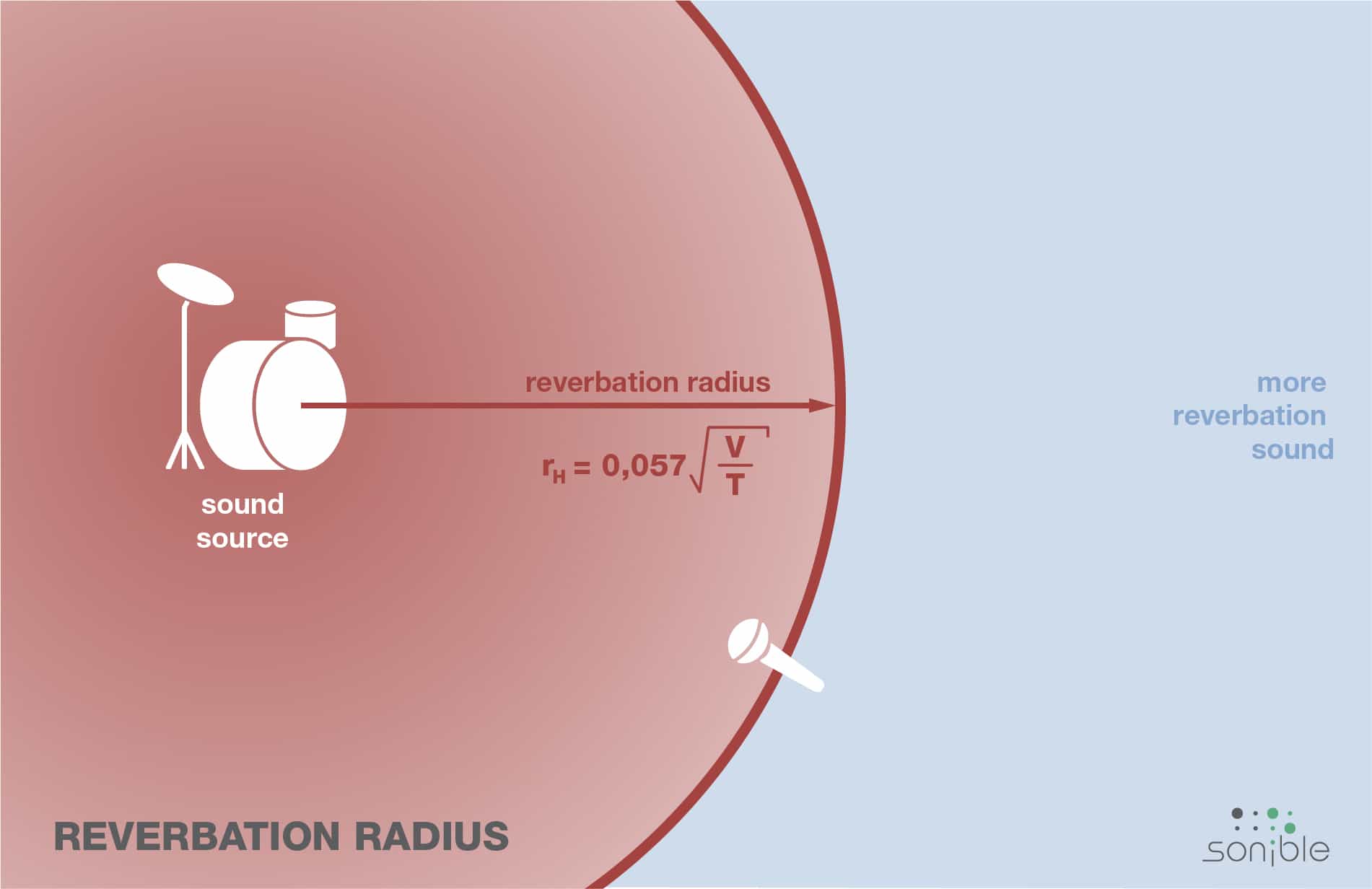 reverberation radius recording – Nachhall aufnehmen