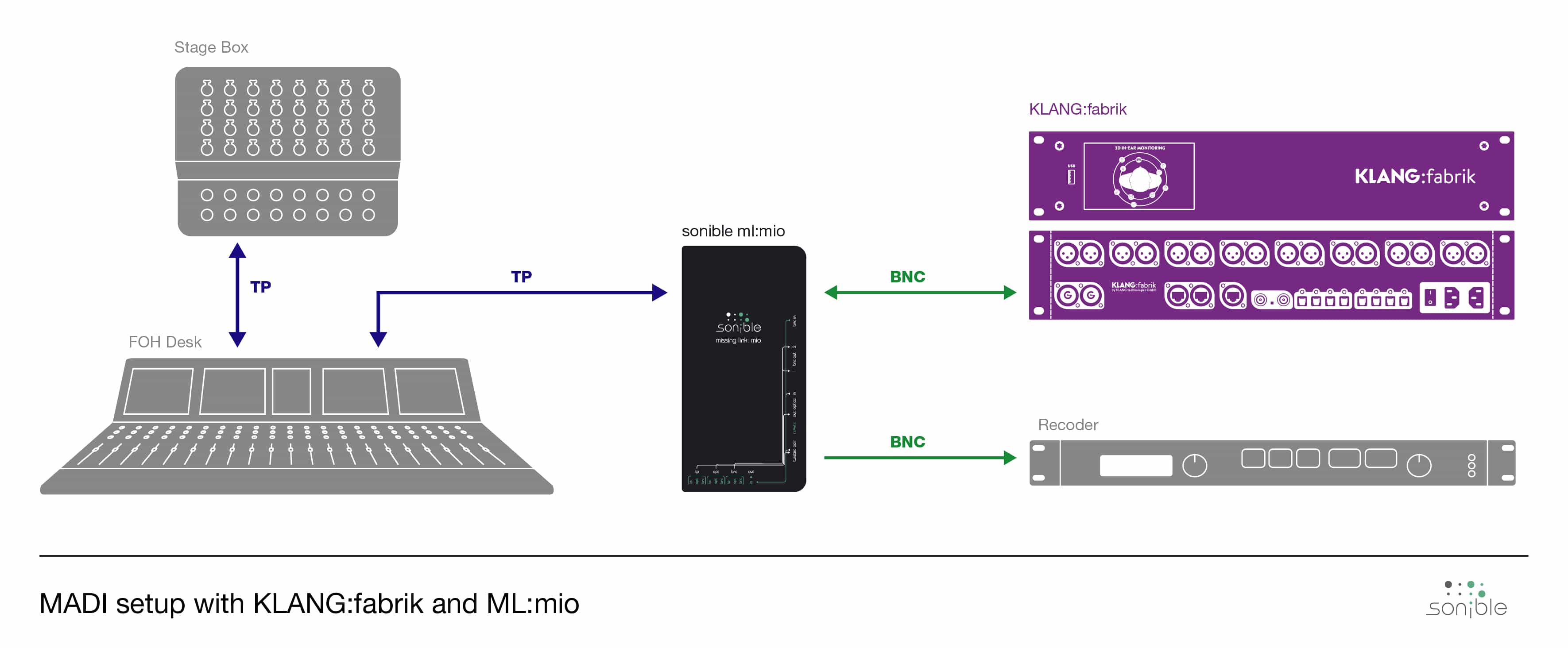 BNC MADI Connections ml:mio and KLANG:fabrik