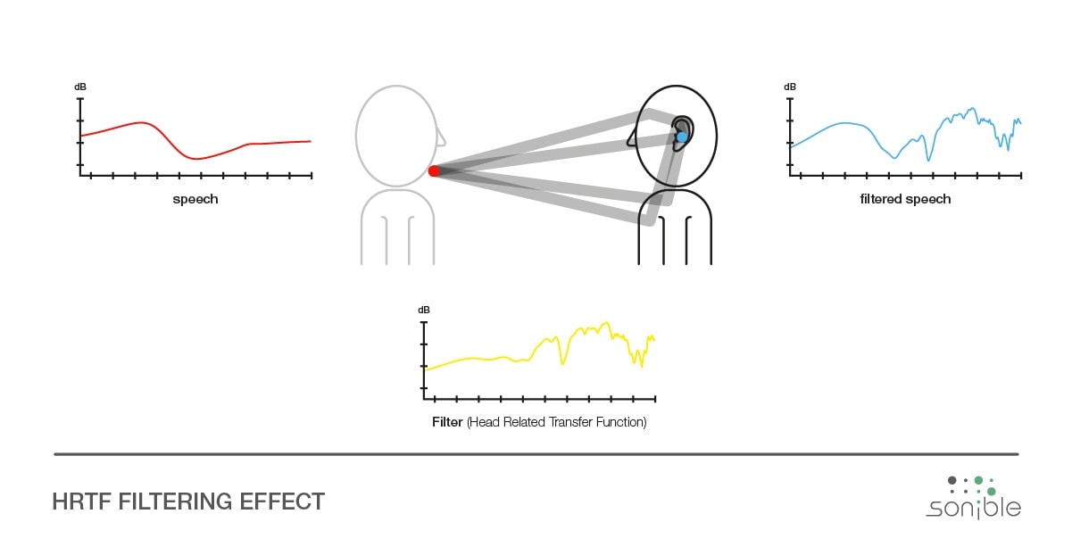 How speech is filtered by Head Related Transfer Functions (HRTF)