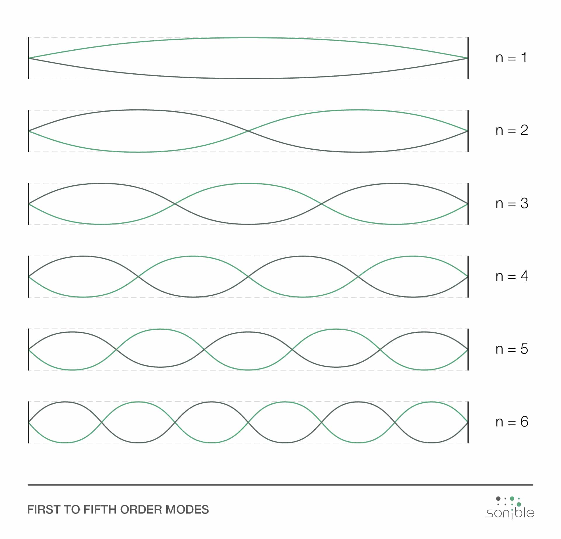 First five orders of room modes