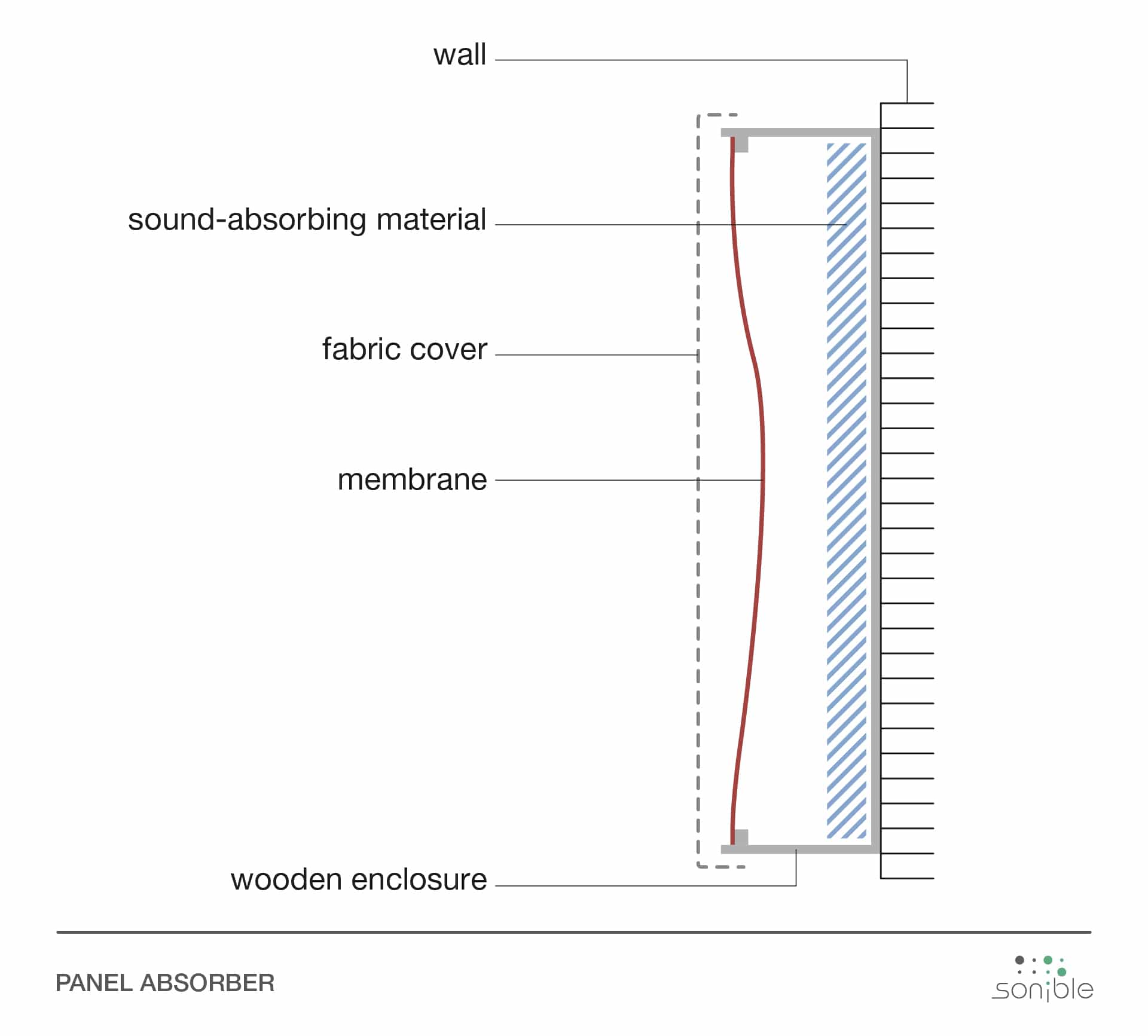 panel absorber