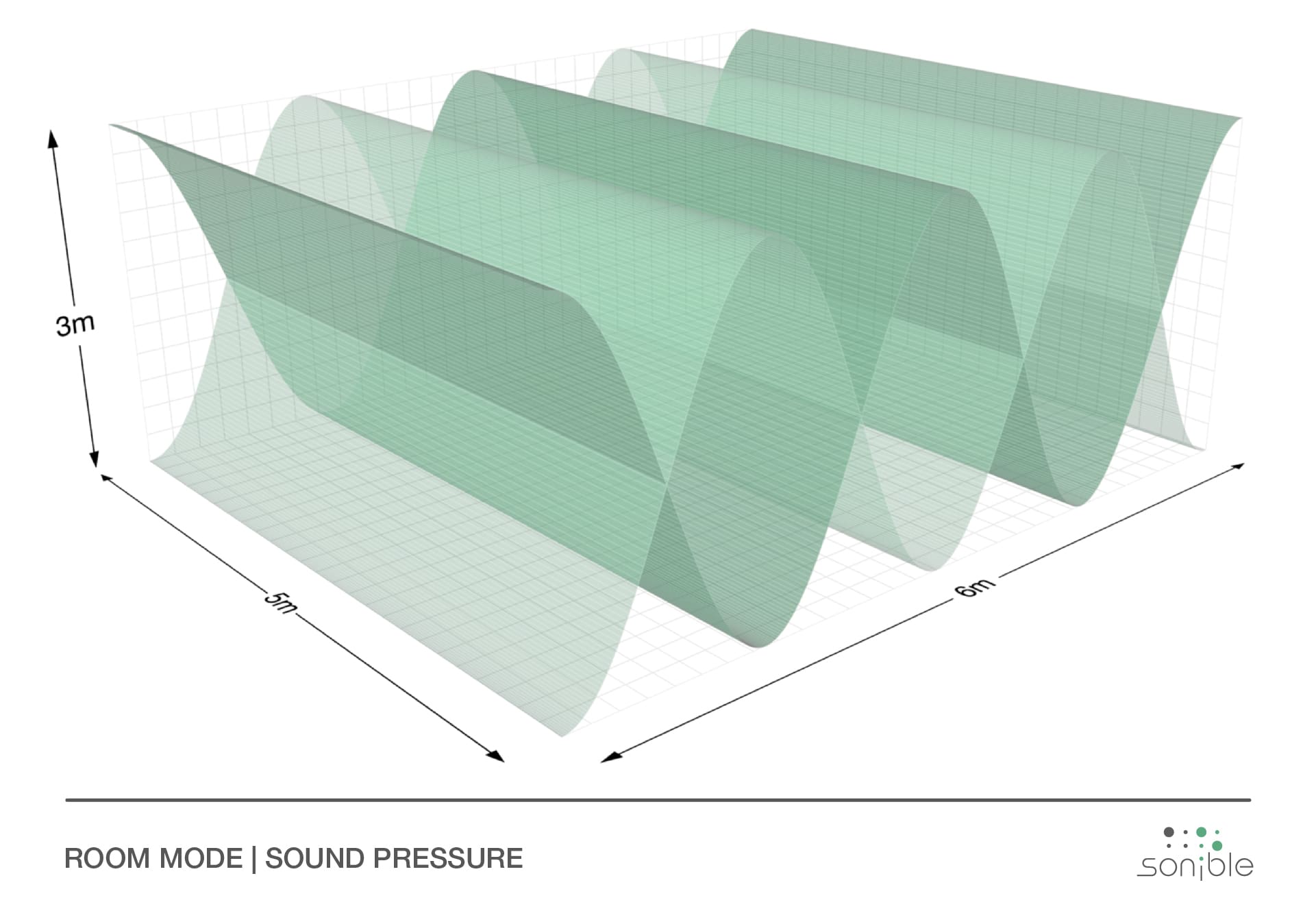 sound pressure inside ideal room