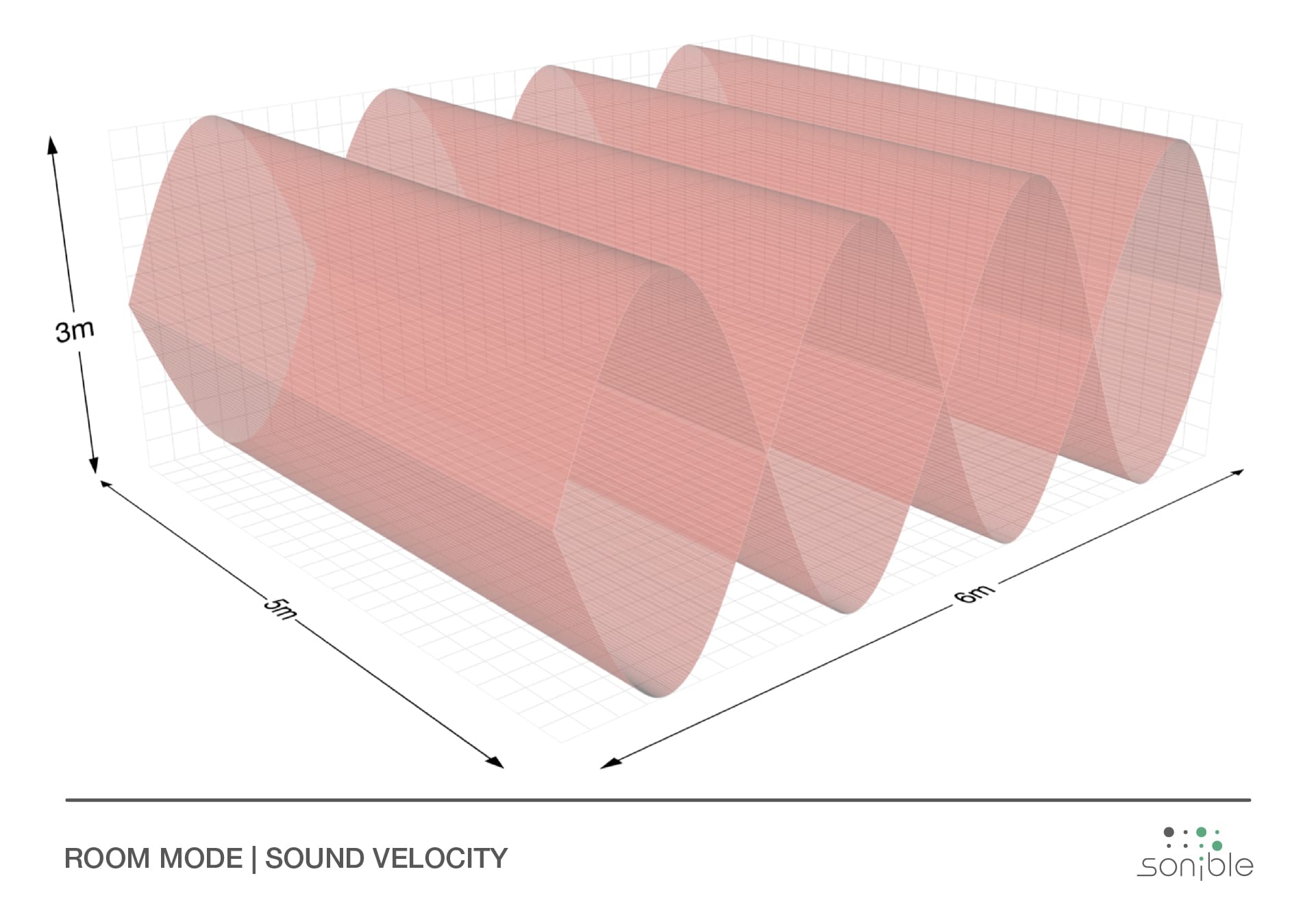 sound velocity inside ideal room