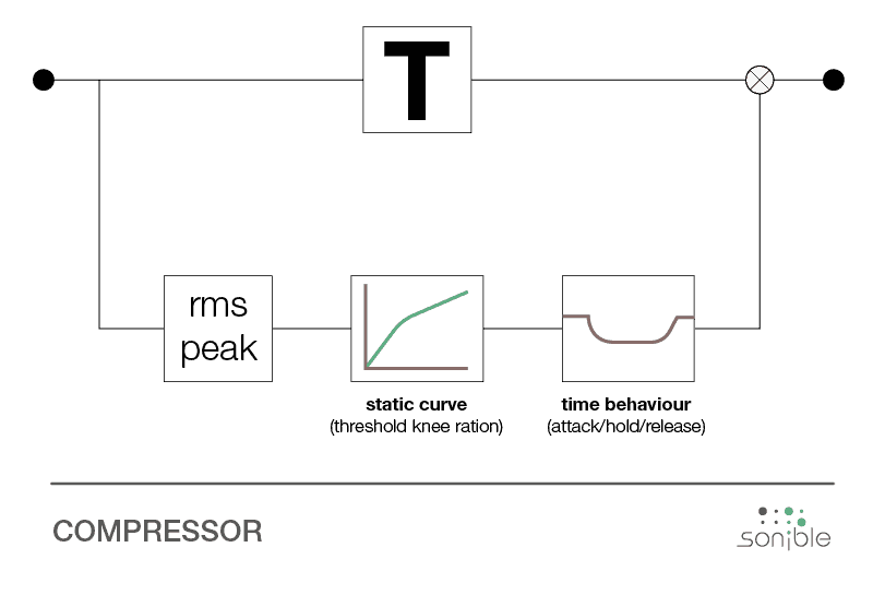 signal flow chart compressor