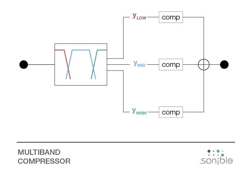 signal flow chart multiband compressor