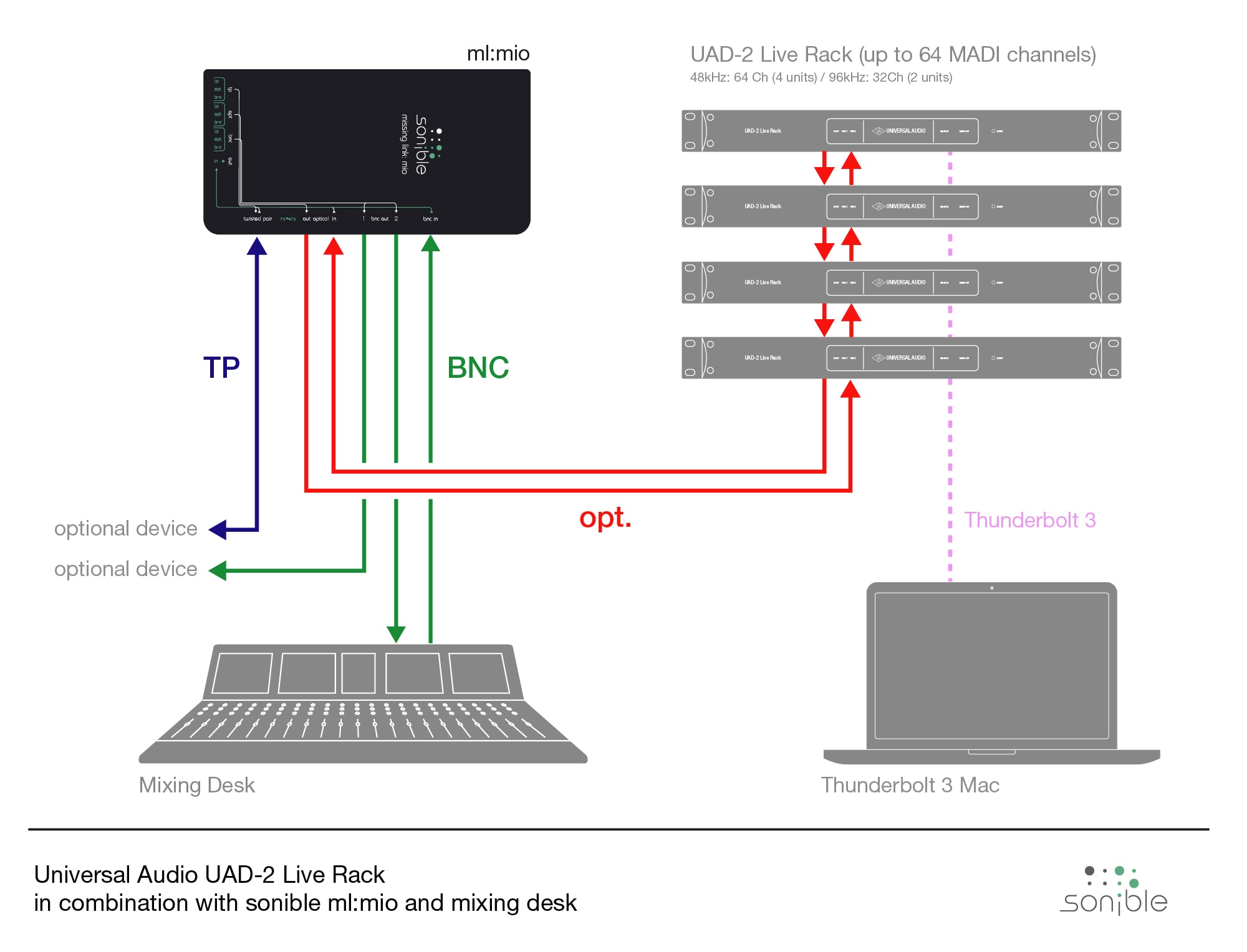 With this setup UAD-2 Live Racks that offer optical outputs can communicate with BNC mixing desks