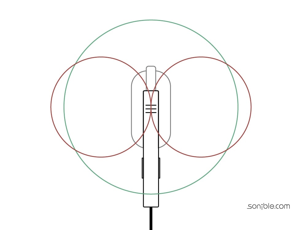 To record Mid Side two microphones, a figure eight and an omnidirectional are used 