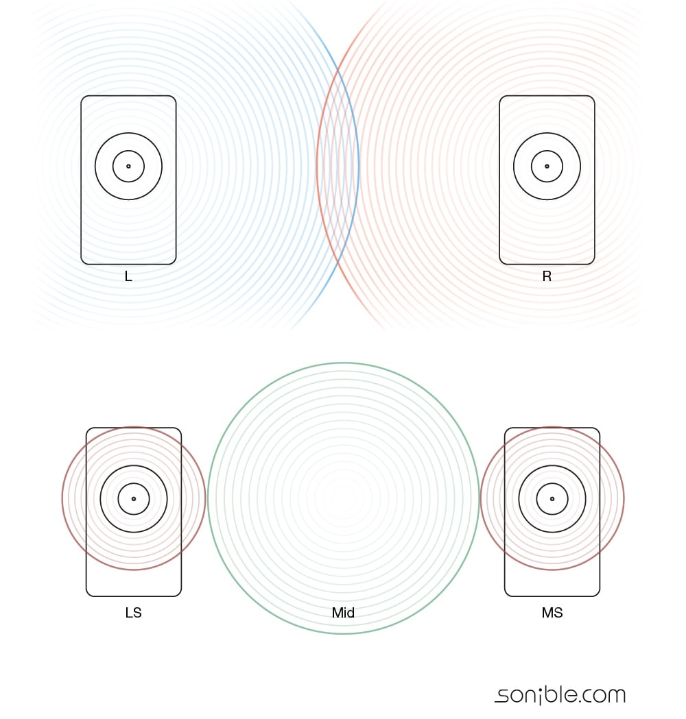 This infographic shows the difference between the stereo and the mid side concepts