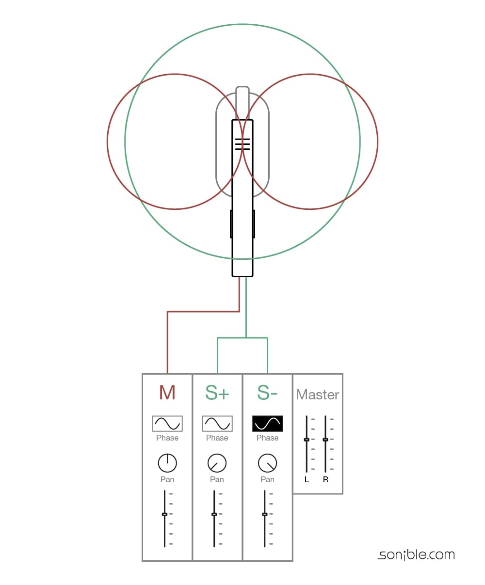 The mid side signal can be split into three channels. One side channel needs to be phase inverted in order to avoid cancellation.