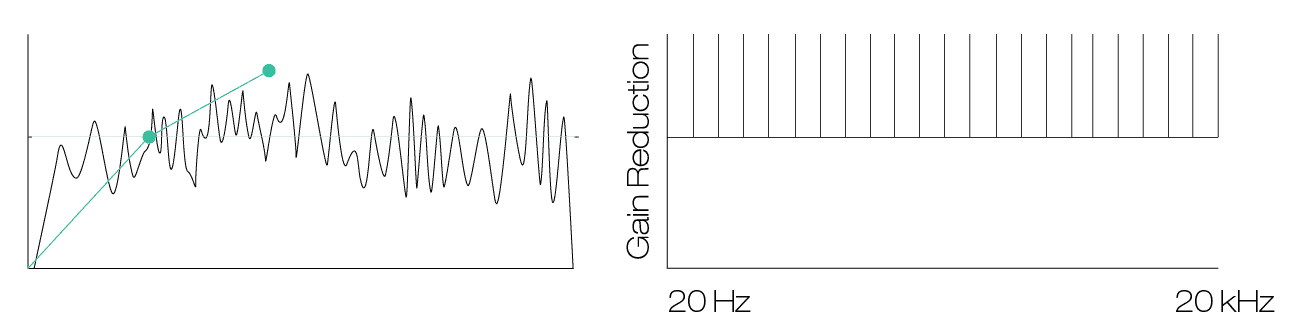 Darstellung eines Signals und der Gain Reduction in einem Breitband-Kompressor