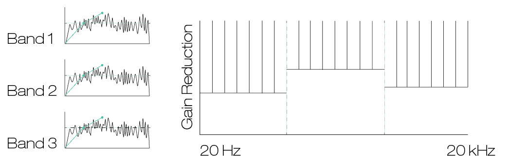 Graphic example of a multiband compression and gain reduction for each band