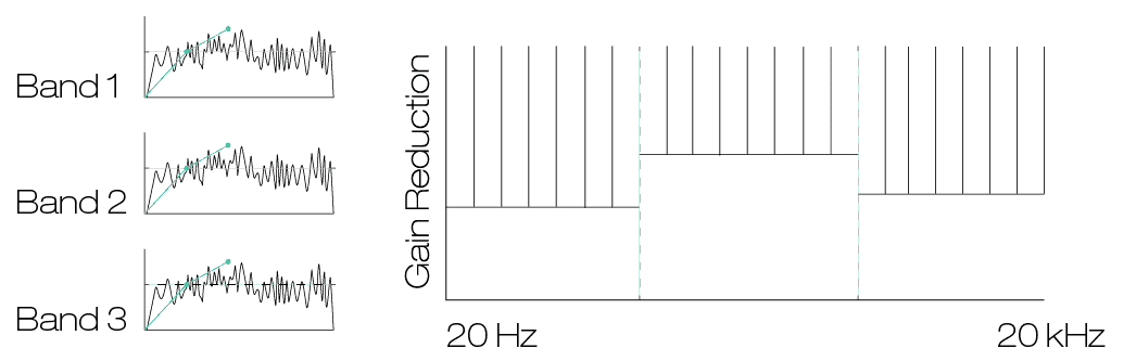 Darstellung einer Multiband-Kompression mit unterschiedlichen Bändern und deren Gain Reduction