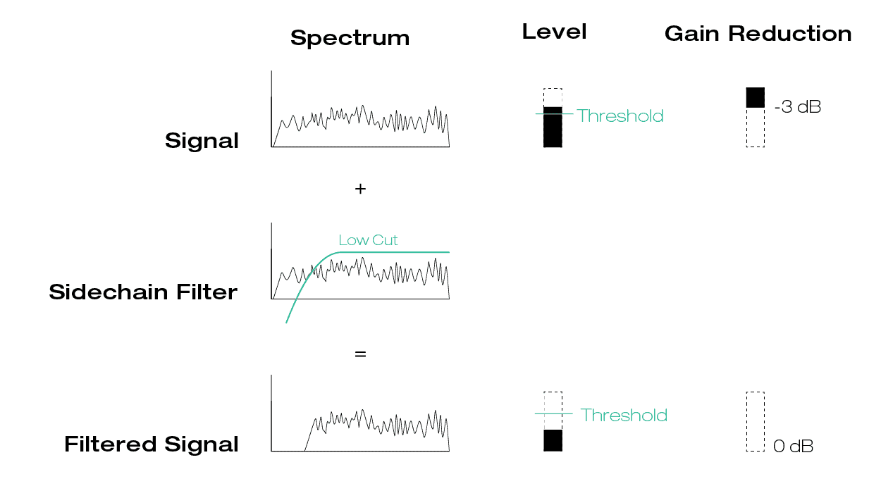 Explanation of how a signal turns into a filtered signal by using a sidechain filter 