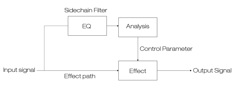 Weg eines Signals unter dem Einsatz eines Sidechain Filters