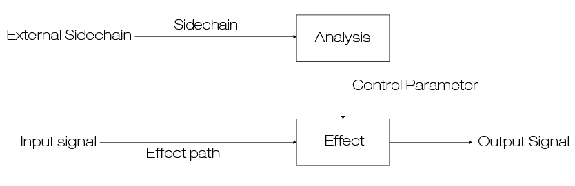 Description of the path of an external sidechain in a compressor