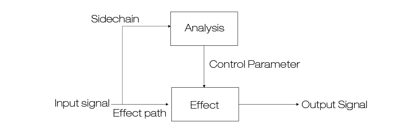 Explanation of how an internal sidechain is used to cause an impact on a signal