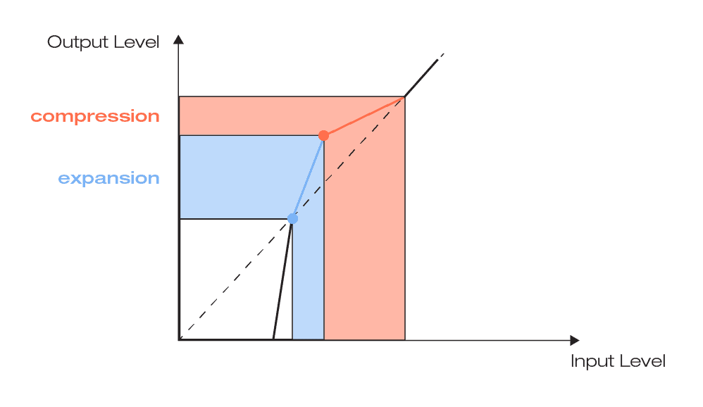 Freiform-Transfer-Funktion, zeigt die Kompression und Expansion 