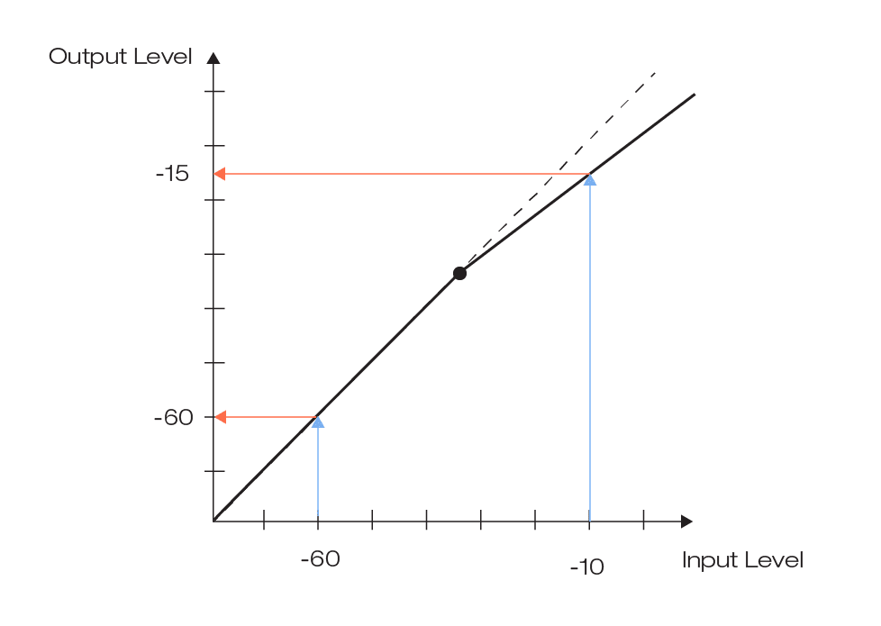 typical compressor graph (linear + peak compression), show input to output mapping