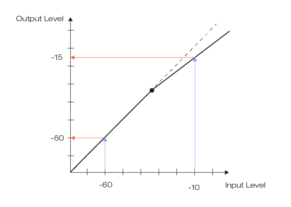 Compressor graph representing a direct mapping from an input level to an output level 