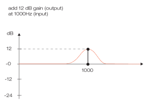 Graphic description of a signal showing their output value at 1000 Hz