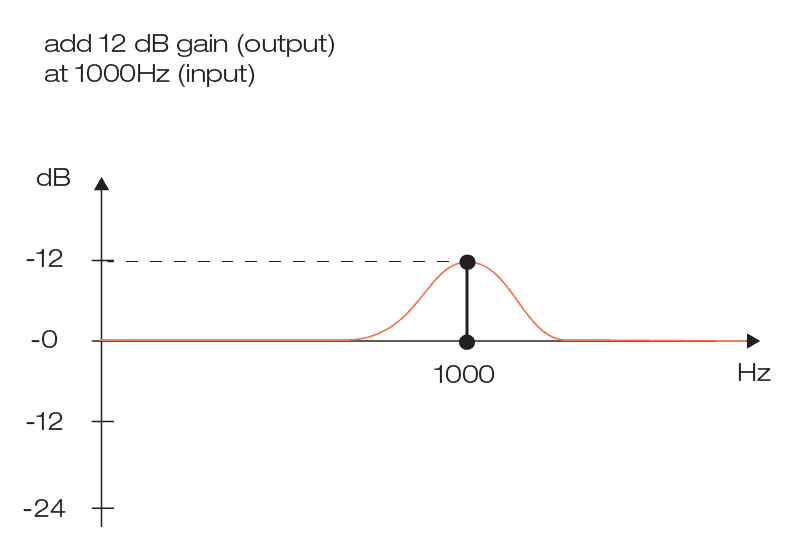 Grafischer Equalizer repräsentiert alle Frequenzen auf der X-Achse und den Gain in spezifiischen Frequenzen aud der Y-Achse 