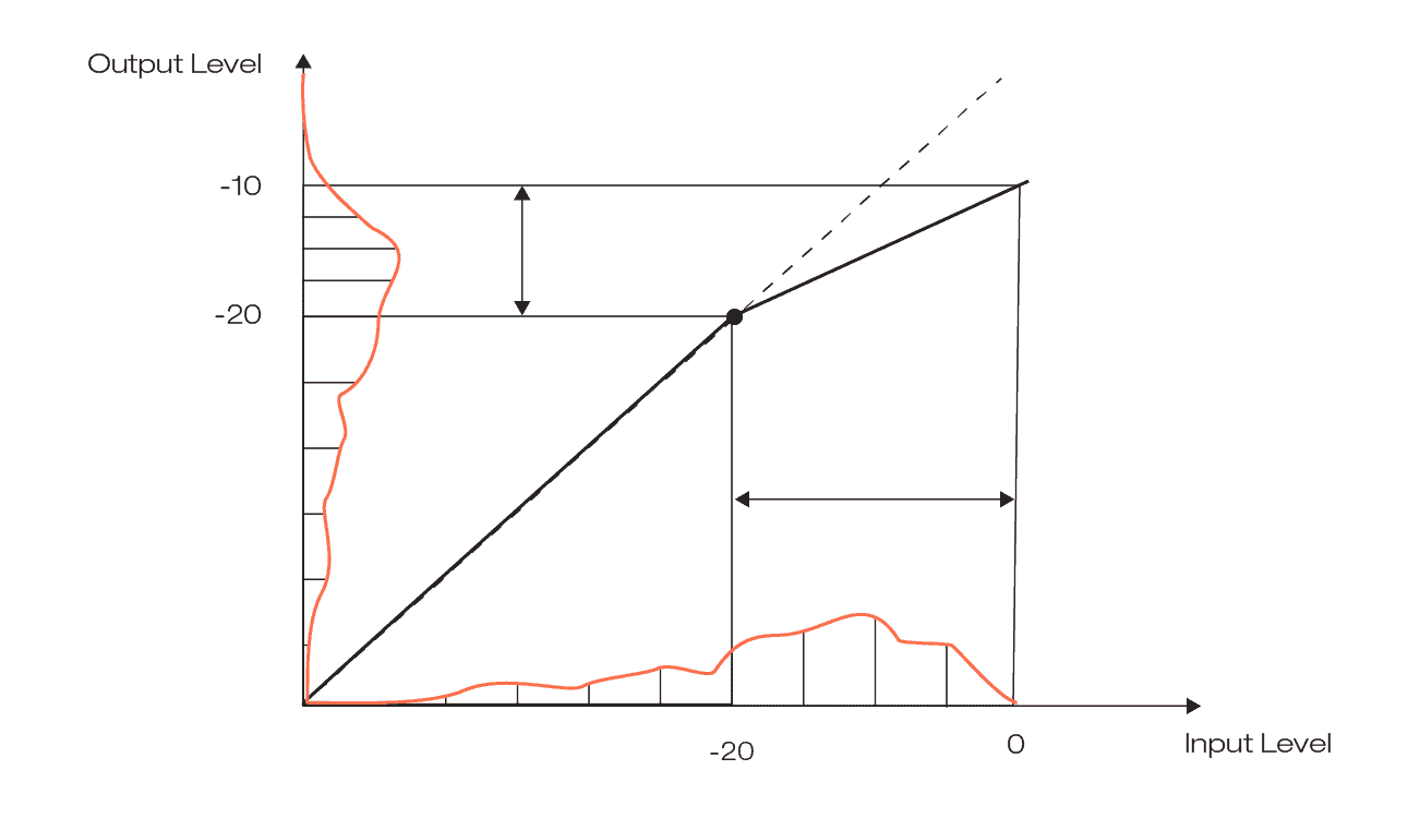 Compressor graph showing the output level on x-axis and input level on y-axis