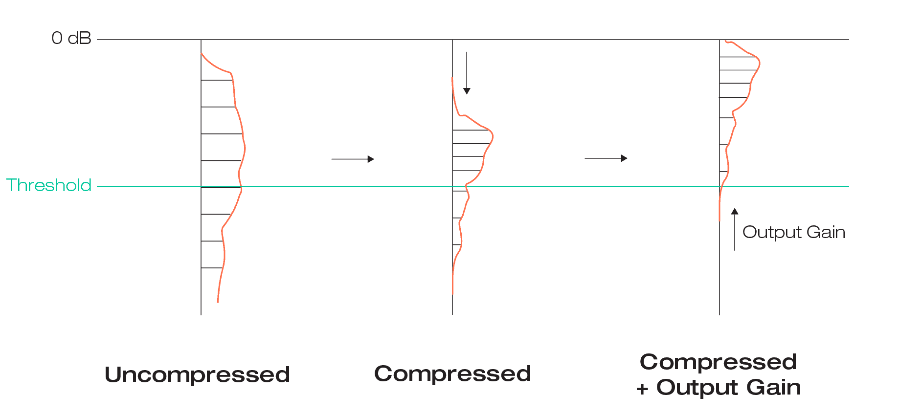 Abbildung eines sich verändernden Signals nach der Kompression und nach dem Hinzufügen eines Makeup-Gain
