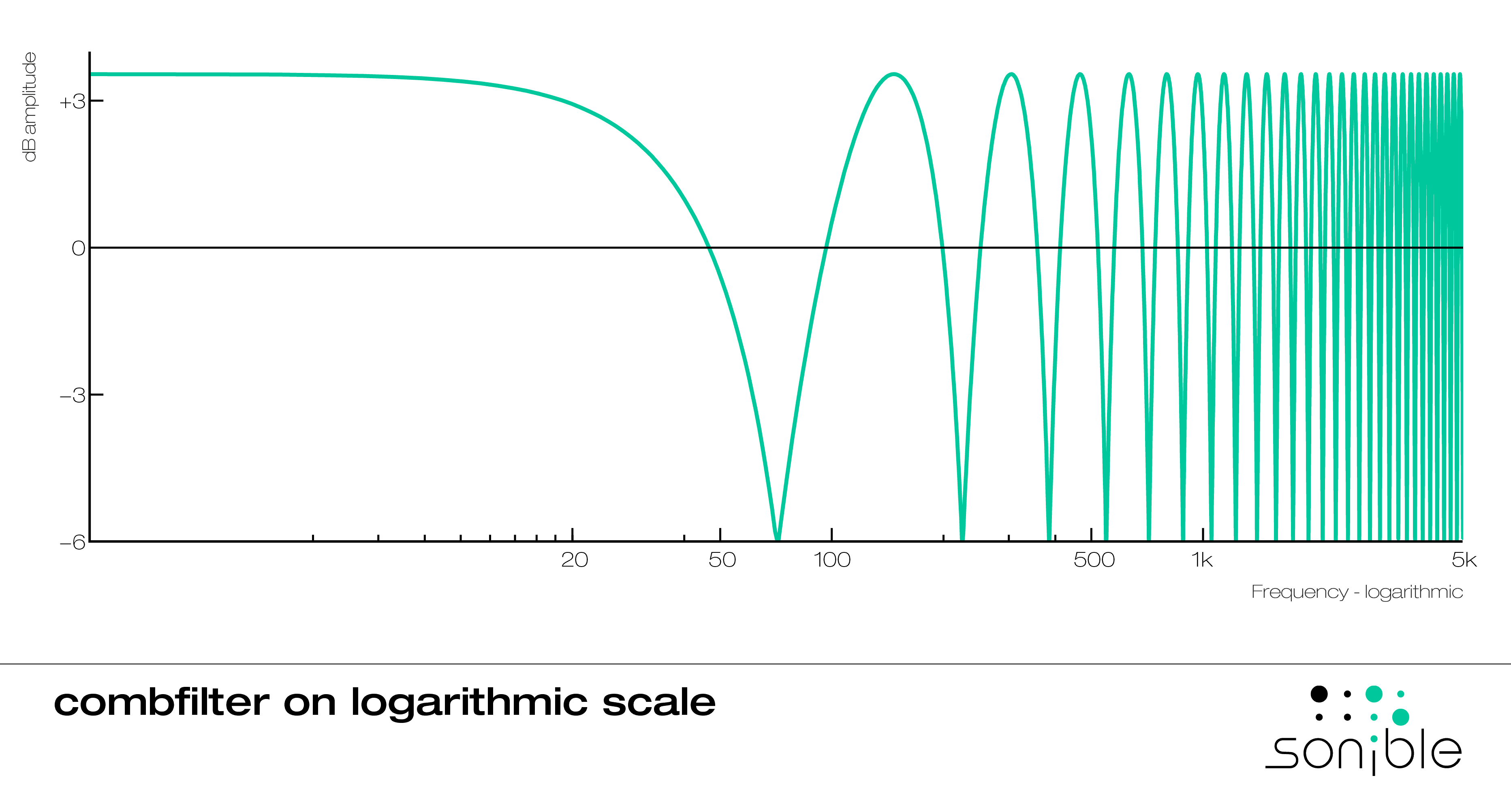 Kammfilter auf einer logarithmischen Skala