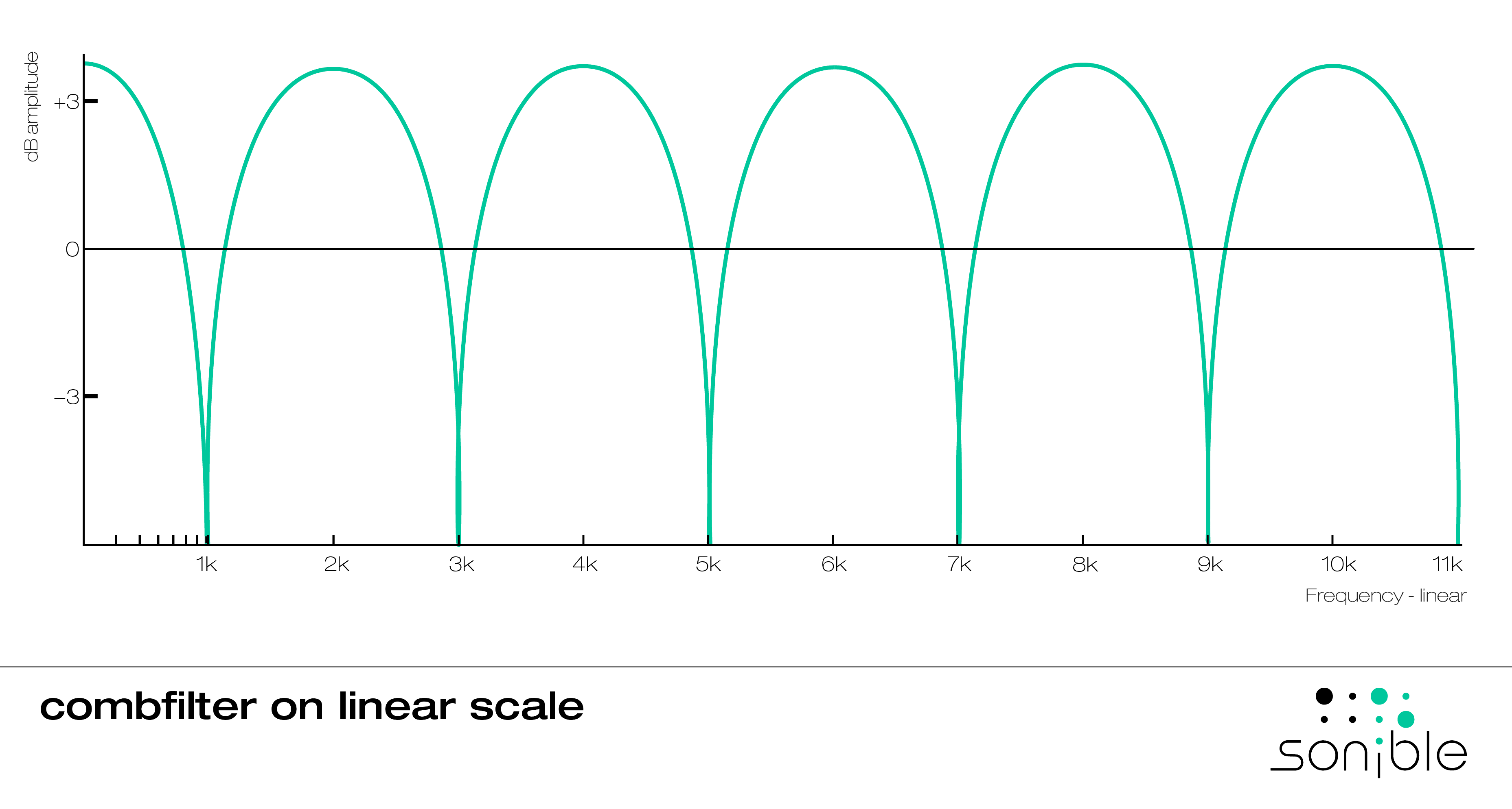 combfilter on linear scale