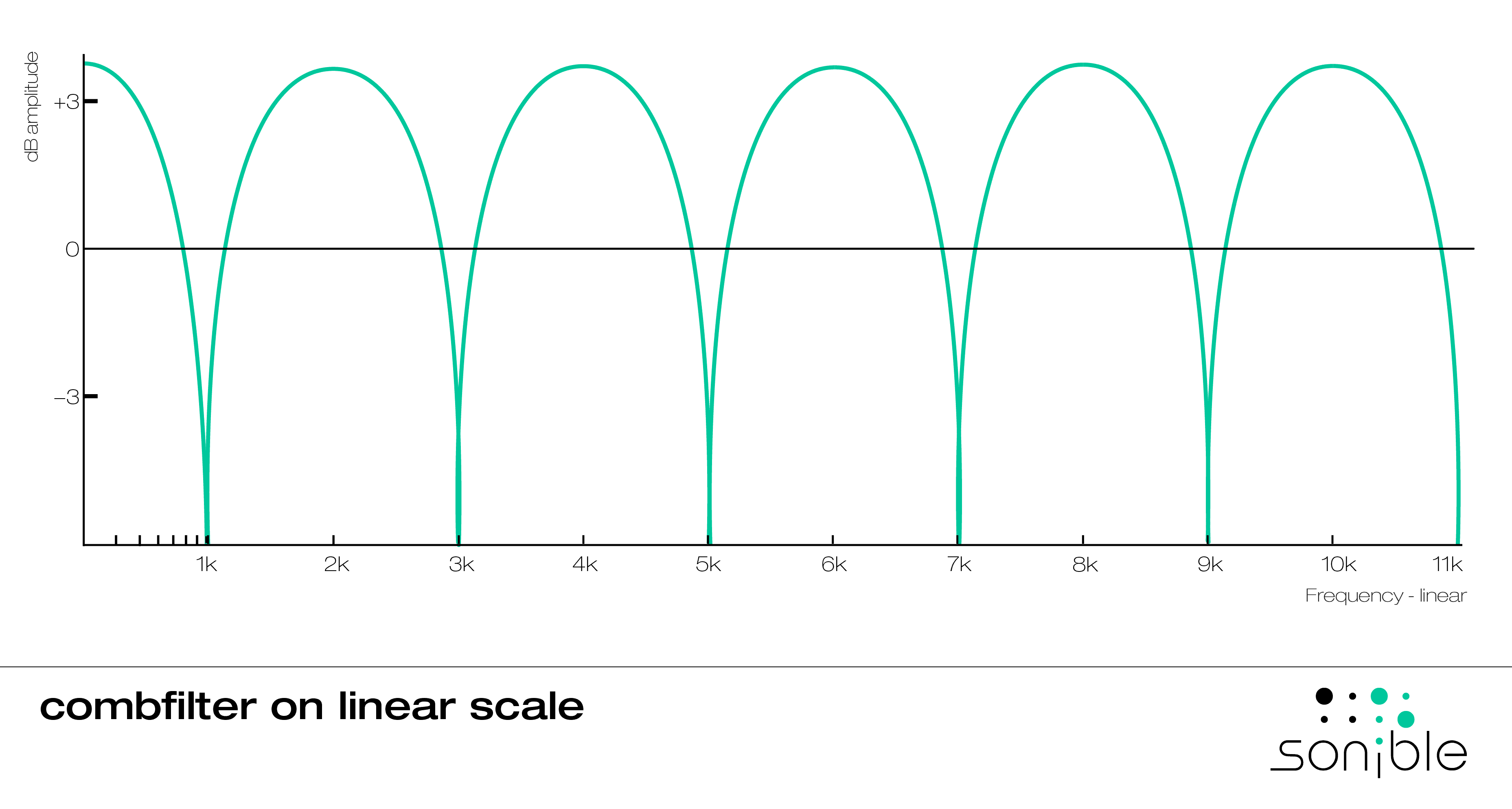 Kammfilter auf einer linearen Skala