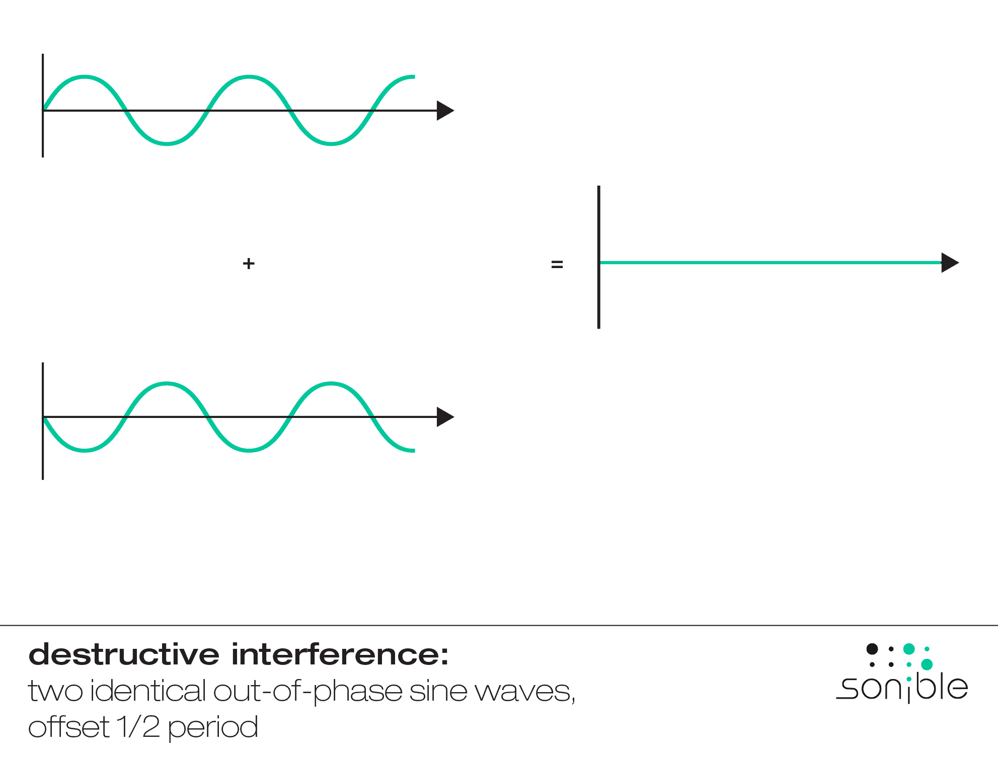 destructive interference occurs when two identical out-of-phase sine waves with an 1/2 period offset are added together 