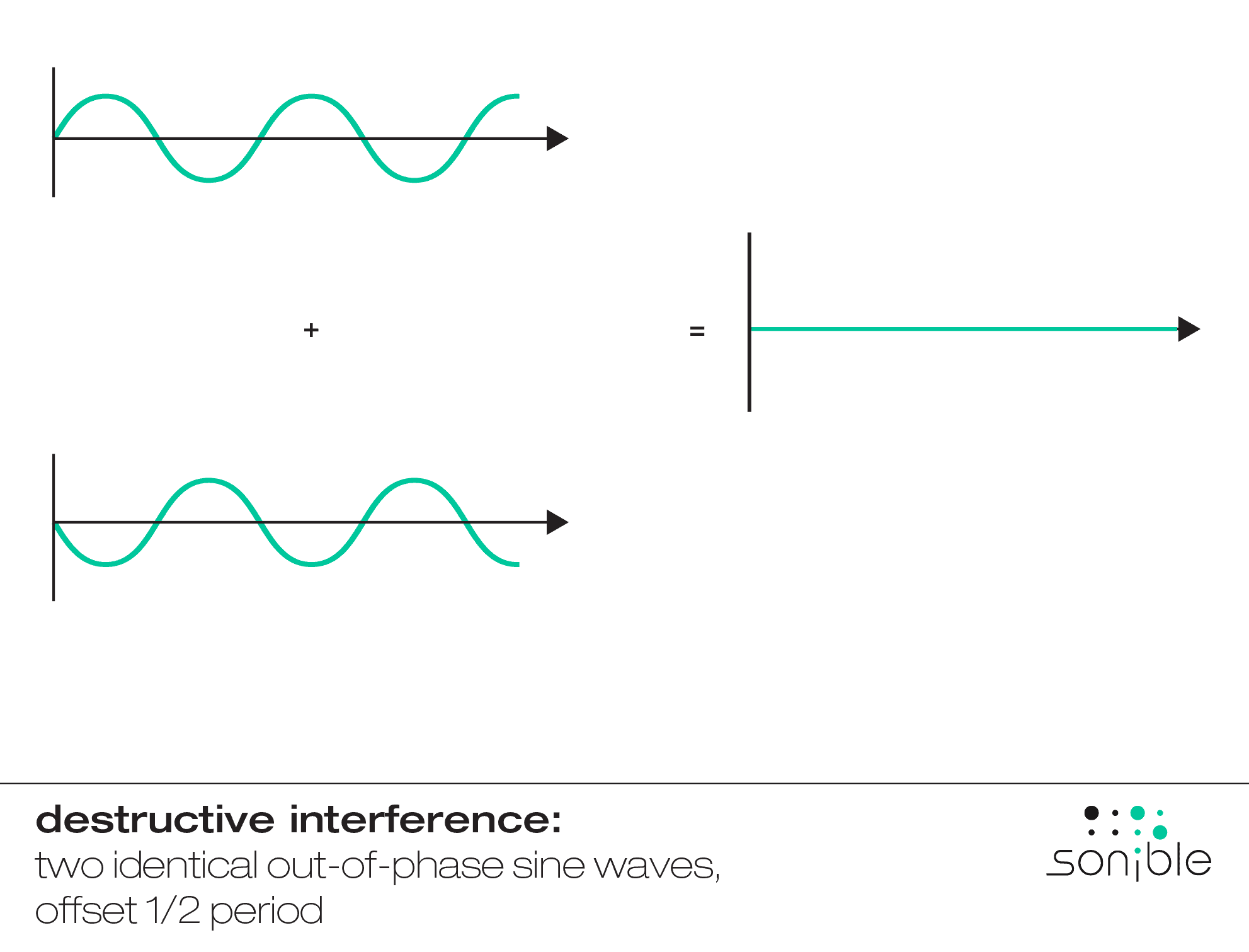 destruktive Interferenz entsteht, wenn zwei identische Signale, die nicht in Phase sind und ein Offset einer halben Periode haben, addiert werden