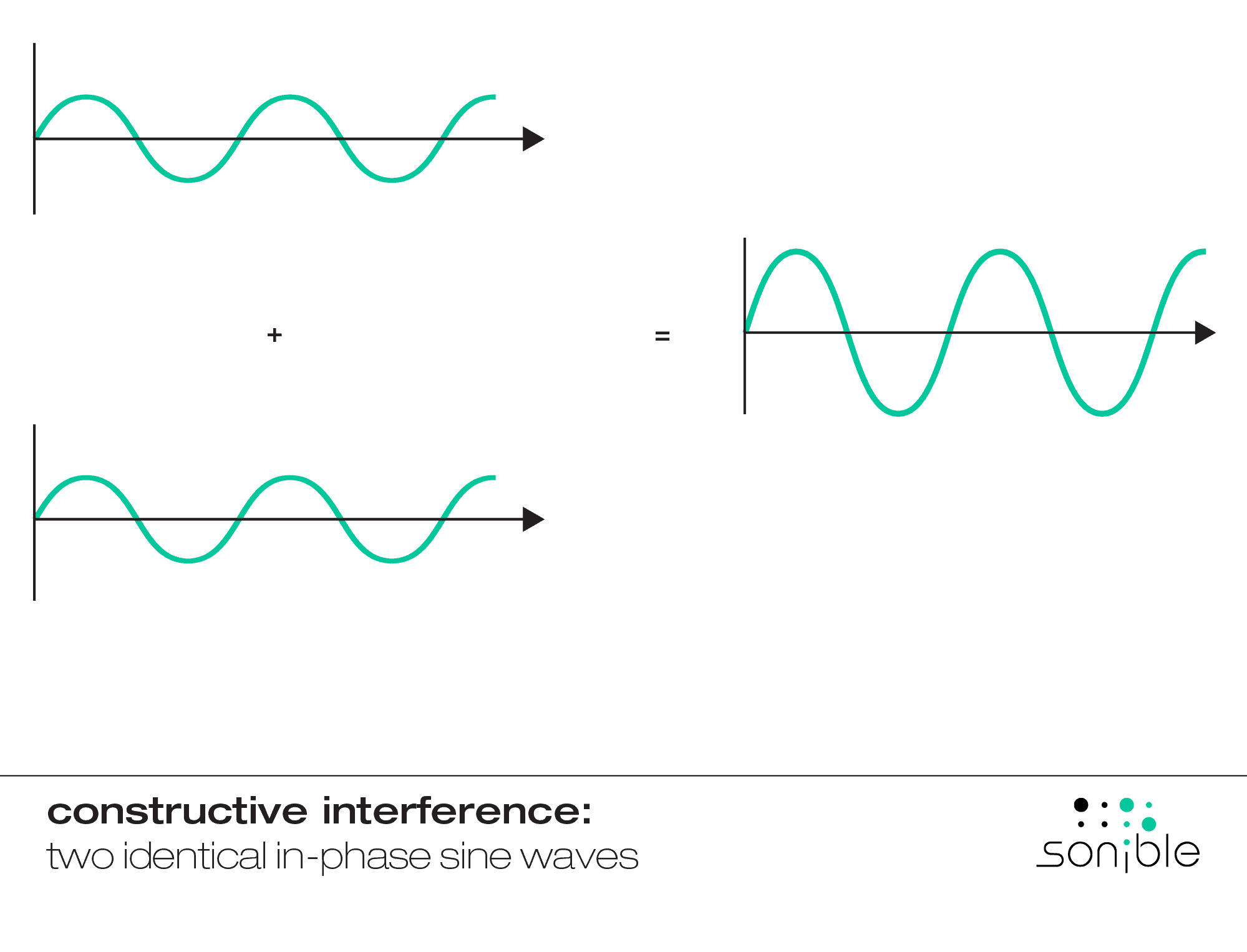 constructive interference occurs when two identical in-phase sine waves are added together 
