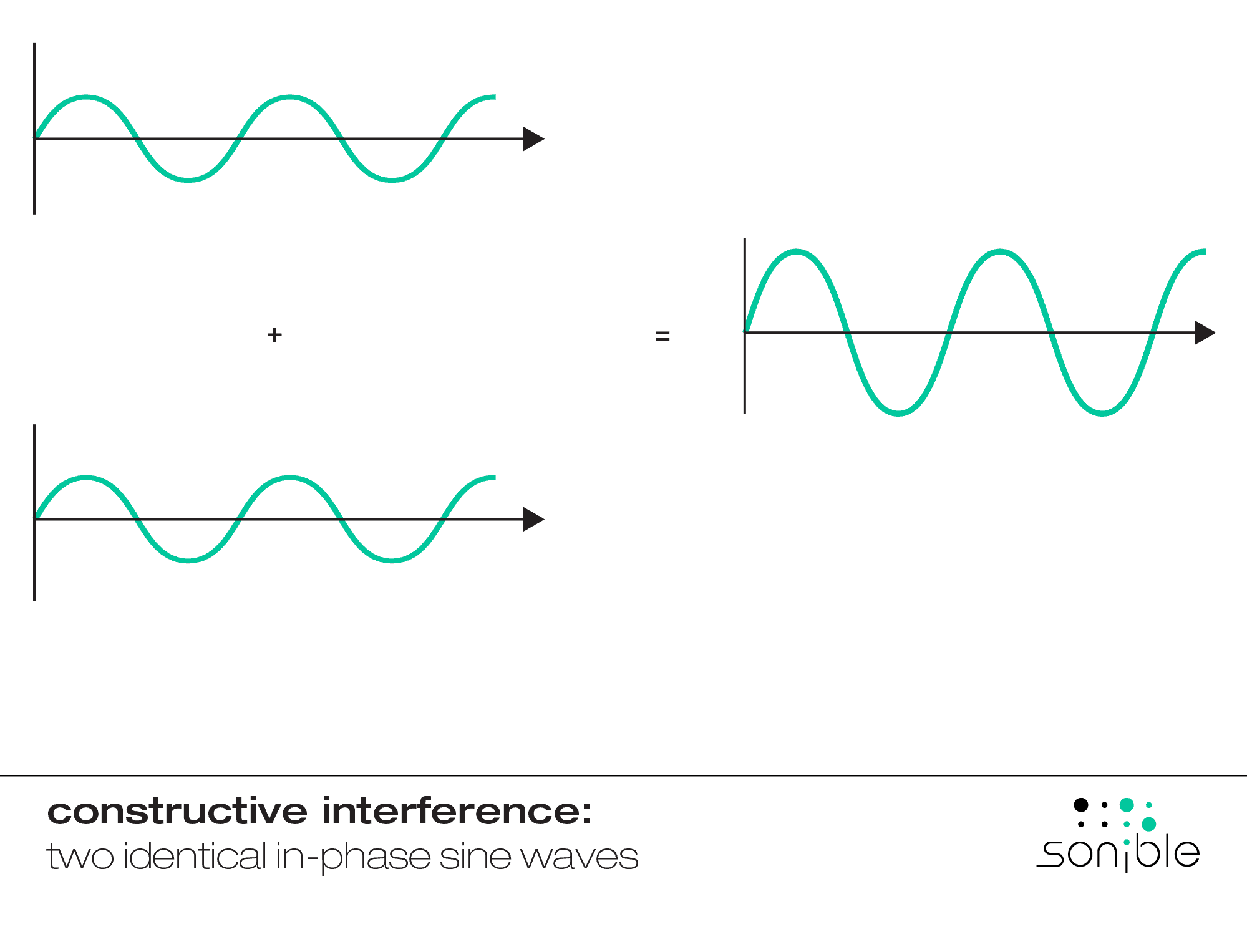 konstruktive Interferenz entsteht, wenn zwei identische Signale, die in Phase sind, addiert werden