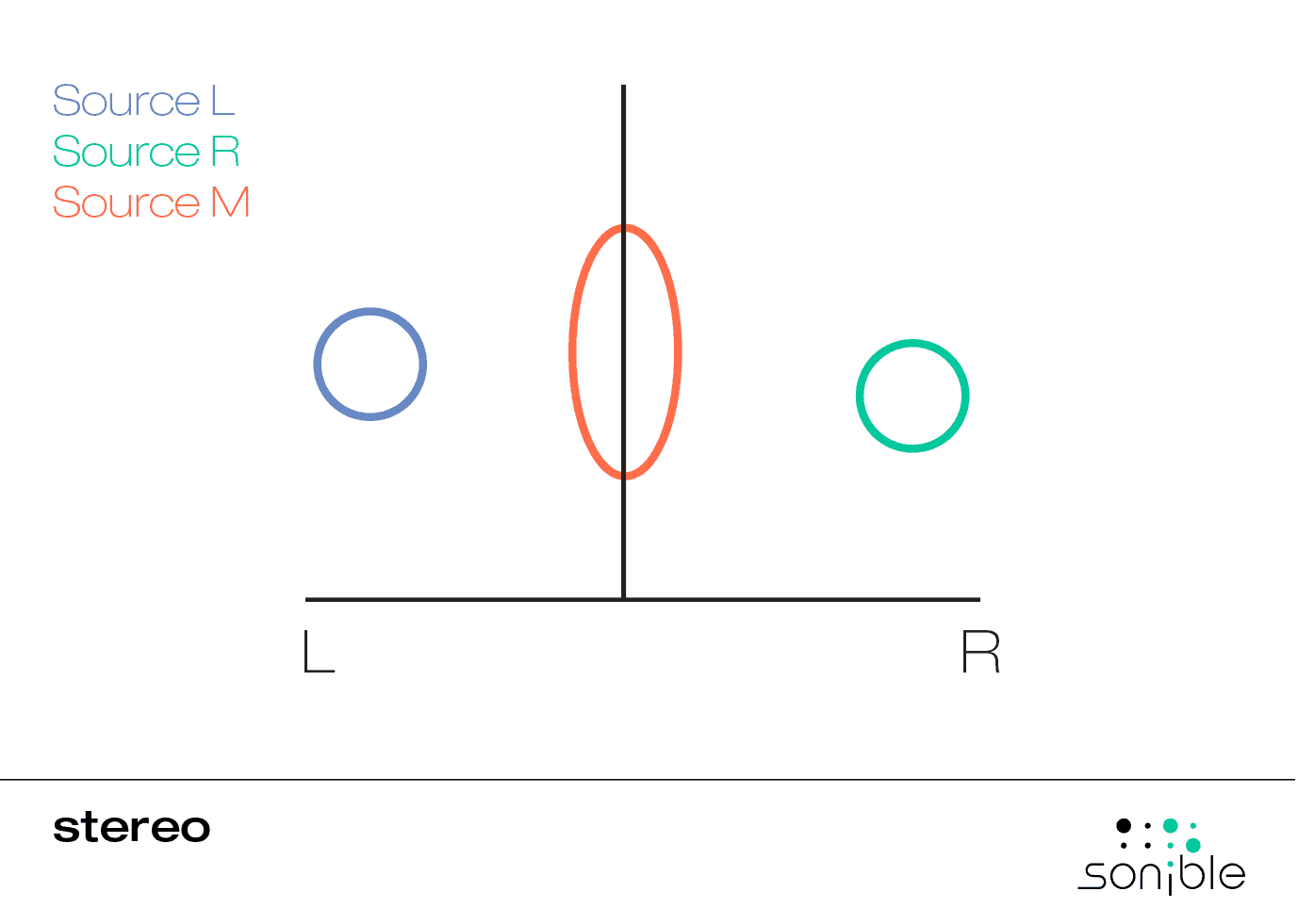 Soundquellen in stereo