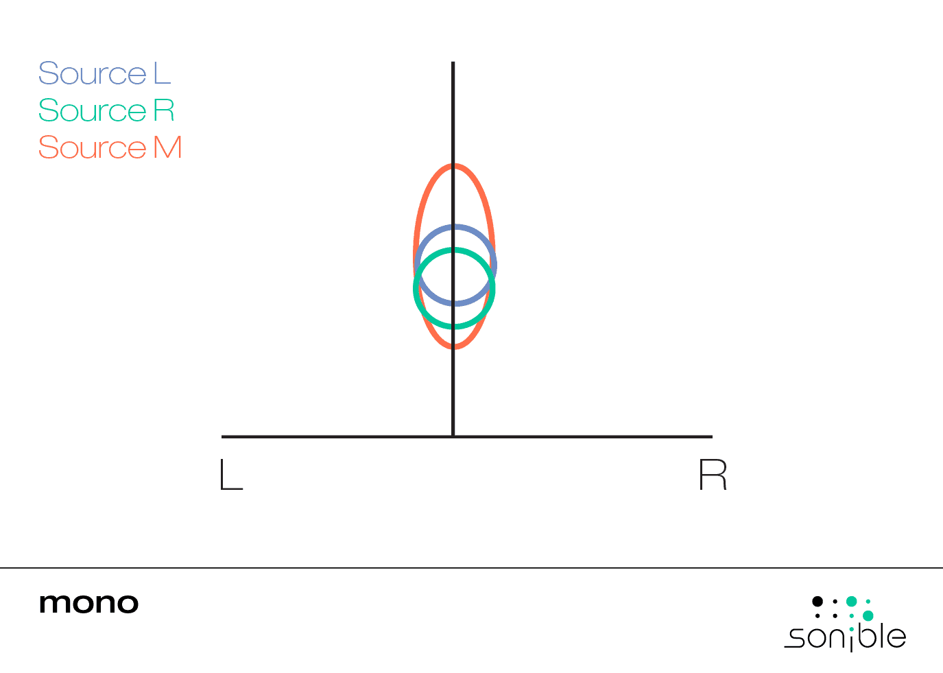 sound sources in mono