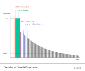 predelay as reverb component, sonible