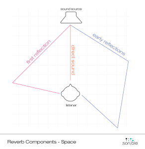 reverb components in space, sonible