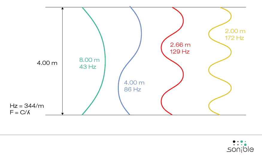 sonible – room modes and audio frequencies