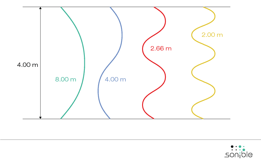 sonible – room modes and wavelenghts