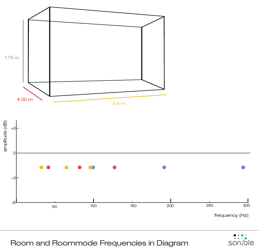 Room and Roomodes in a Diagram – sonible